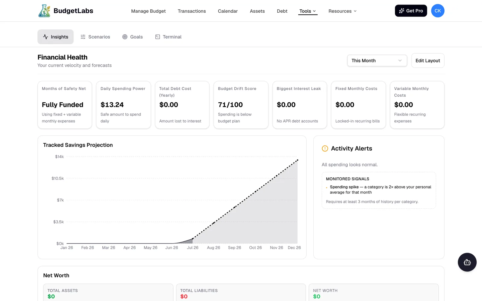 BudgetLabs Lab insights: months of safety net, daily spending power, budget drift score, and a tracked savings projection chart